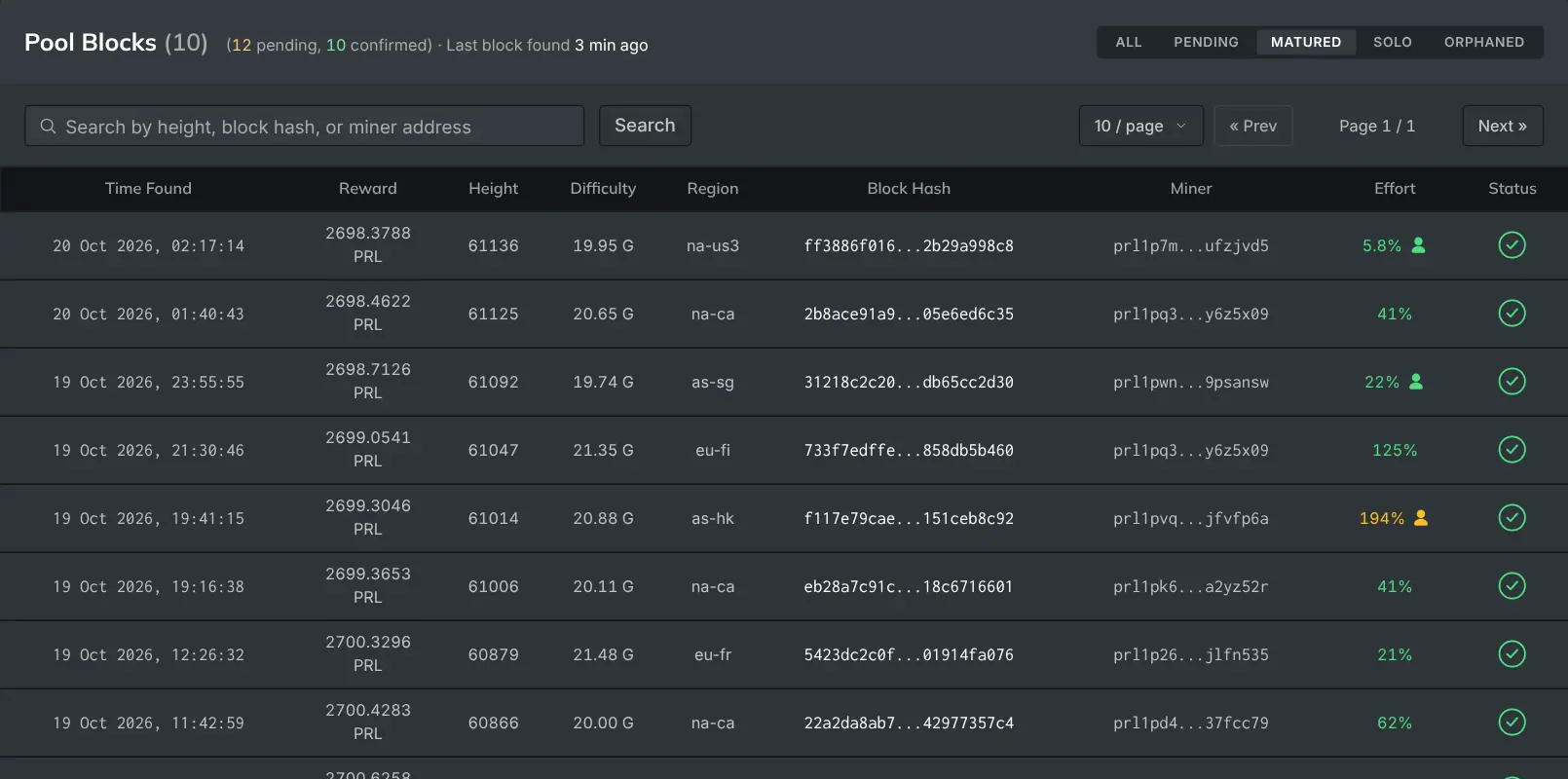 The Blocks page showing the reward paid for each found block