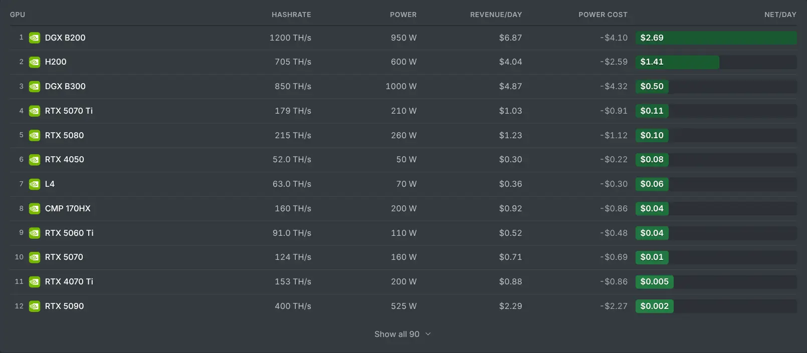 The mining calculator ranking GPUs by revenue per day