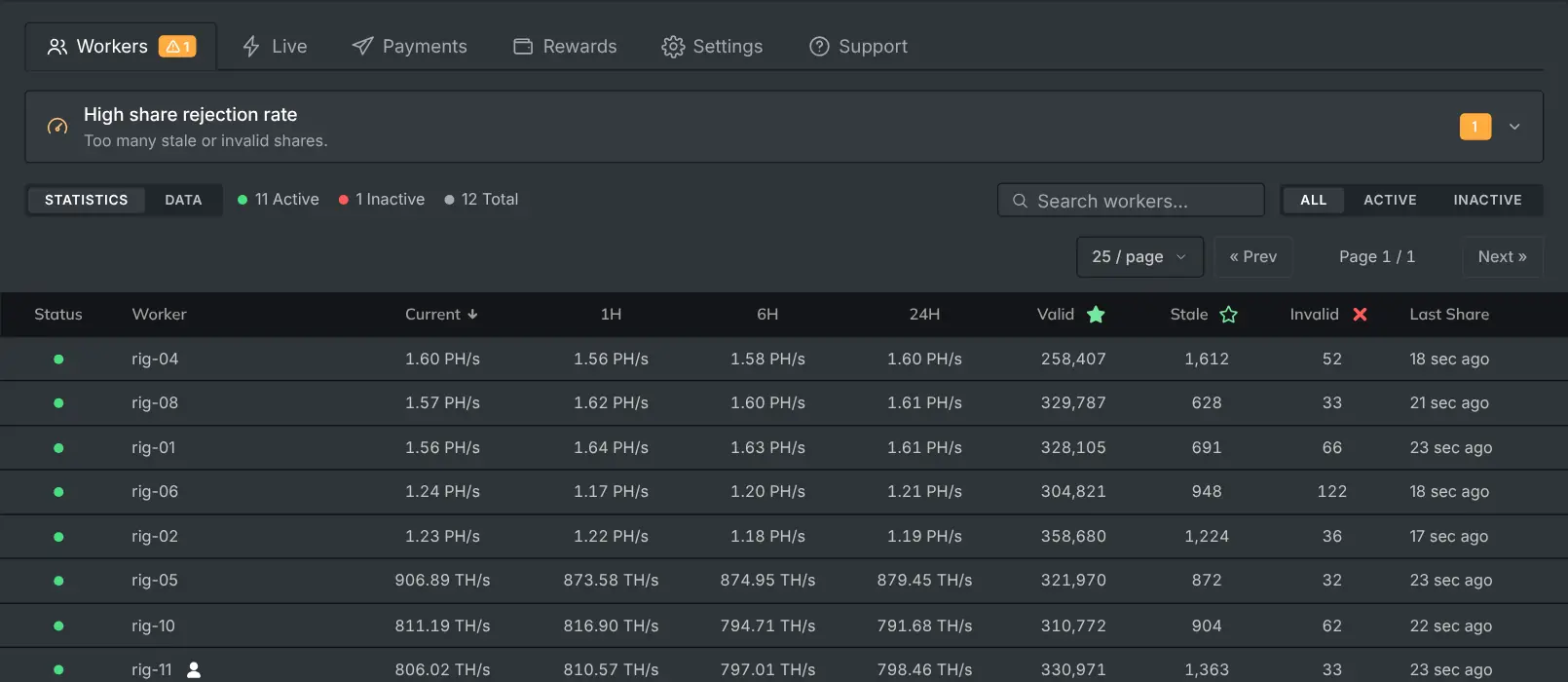 The workers tab listing each rig with its hashrate and shares