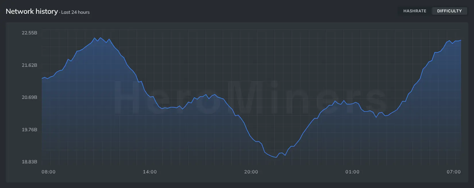 The Pearl network history chart showing difficulty rising and falling over time